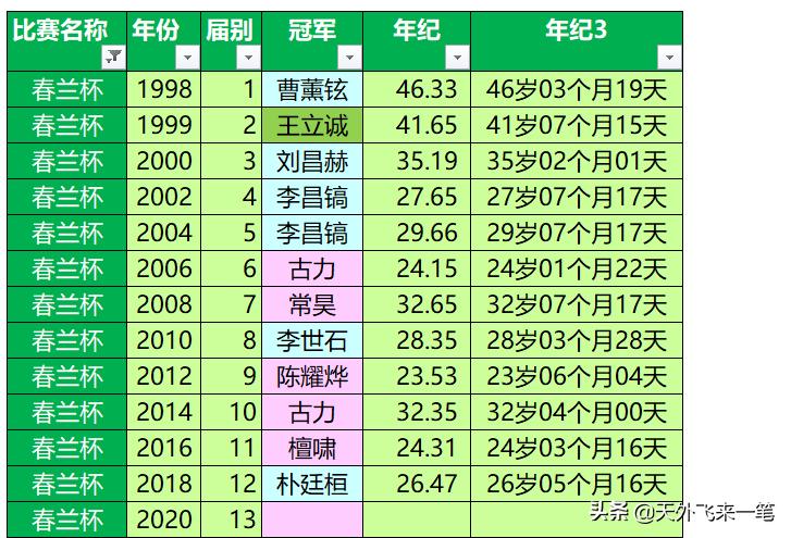 足坛冠军数排行_世冠足球历届冠军是谁啊_足球上届冠军
